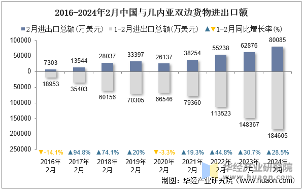 2016-2024年2月中国与几内亚双边货物进出口额