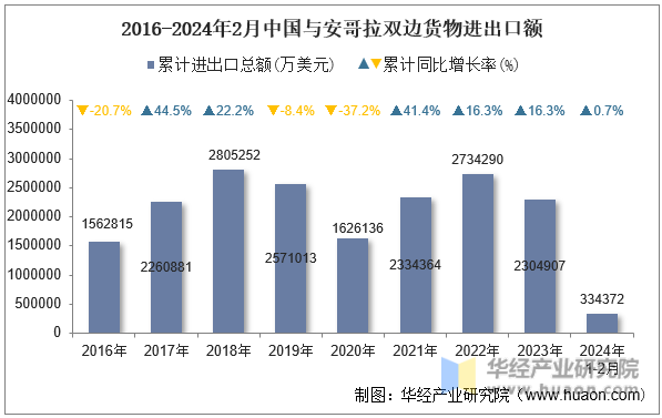 2016-2024年2月中国与安哥拉双边货物进出口额