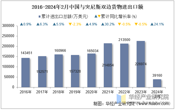 2016-2024年2月中国与突尼斯双边货物进出口额