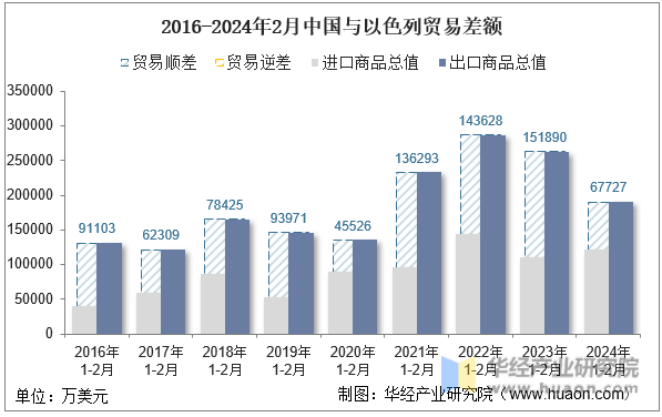 2016-2024年2月中国与以色列贸易差额