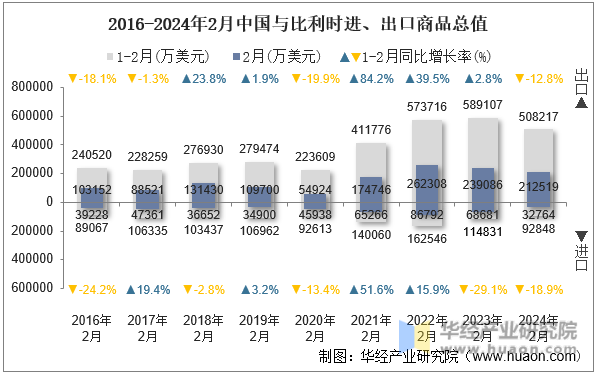 2016-2024年2月中国与比利时进、出口商品总值
