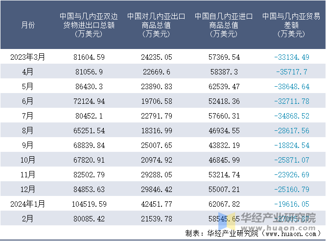 2023-2024年2月中国与几内亚双边货物进出口额月度统计表