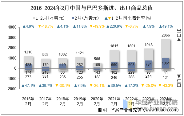 2016-2024年2月中国与巴巴多斯进、出口商品总值