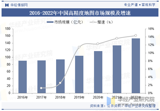 2016-2022年中国高精度地图市场规模及增速