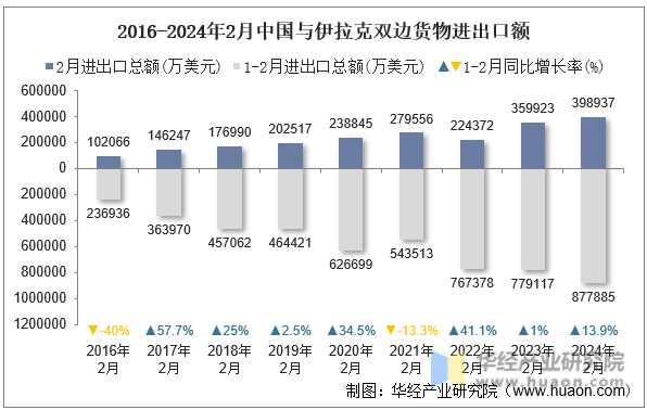 2016-2024年2月中国与伊拉克双边货物进出口额