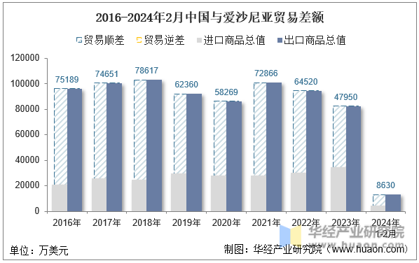 2016-2024年2月中国与爱沙尼亚贸易差额