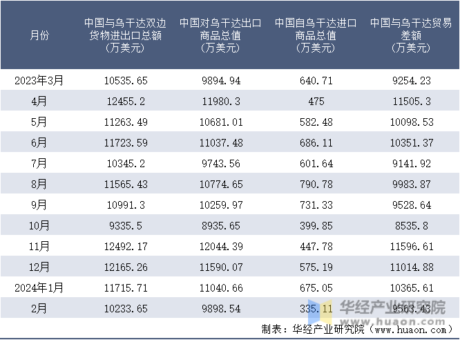 2023-2024年2月中国与乌干达双边货物进出口额月度统计表
