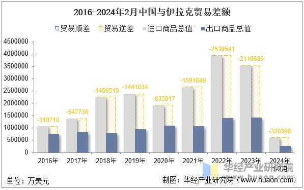 2016-2024年2月中国与伊拉克贸易差额