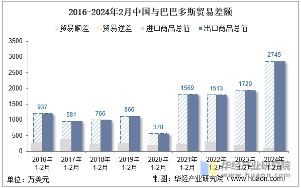2016-2024年2月中国与巴巴多斯贸易差额