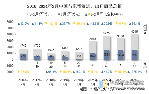 2016-2024年2月中国与东帝汶进、出口商品总值