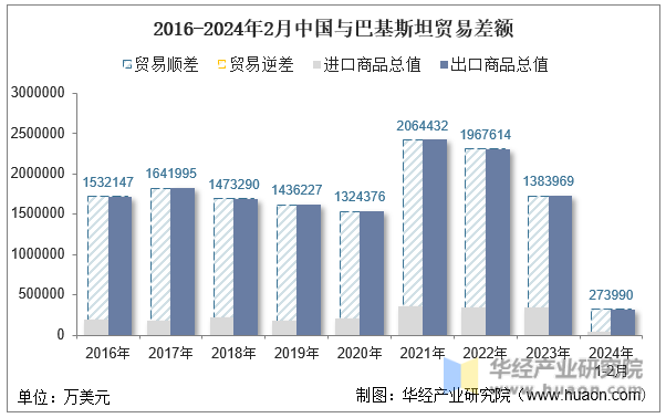 2016-2024年2月中国与巴基斯坦贸易差额