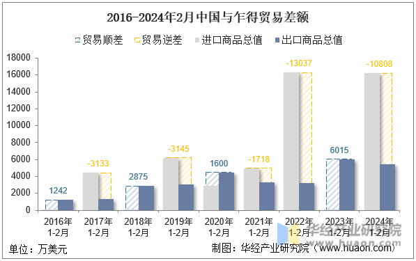 2016-2024年2月中国与乍得贸易差额