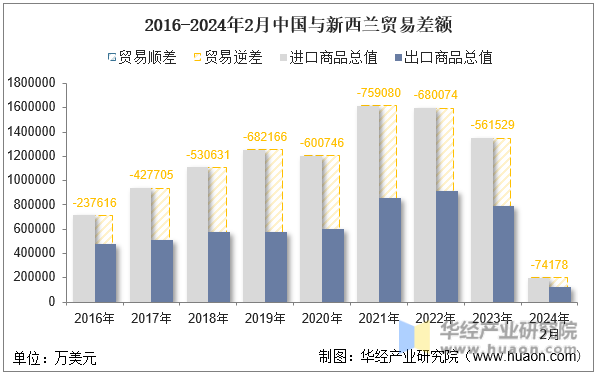 2016-2024年2月中国与新西兰贸易差额