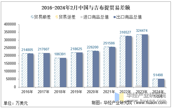 2016-2024年2月中国与吉布提贸易差额