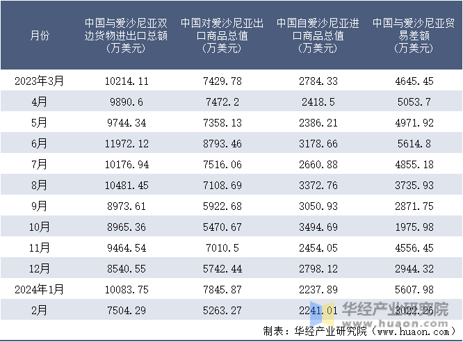 2023-2024年2月中国与爱沙尼亚双边货物进出口额月度统计表