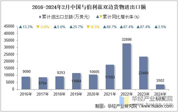 2016-2024年2月中国与伯利兹双边货物进出口额