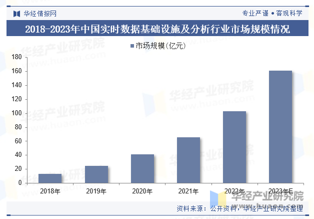 2018-2023年中国实时数据基础设施及分析行业市场规模情况