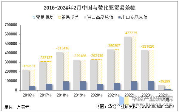 2016-2024年2月中国与赞比亚贸易差额