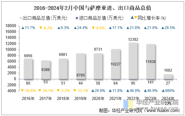 2016-2024年2月中国与萨摩亚进、出口商品总值