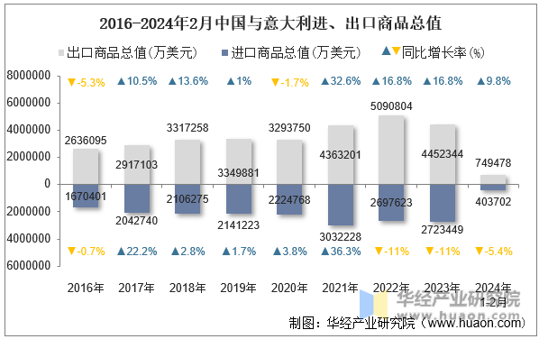 2016-2024年2月中国与意大利进、出口商品总值