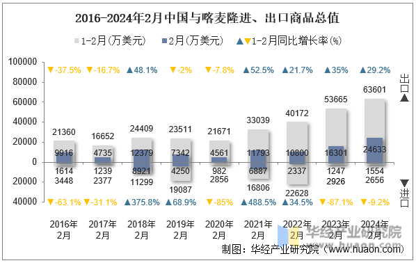 2016-2024年2月中国与喀麦隆进、出口商品总值
