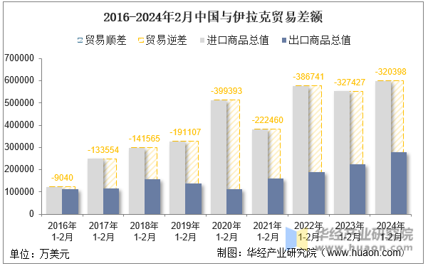 2016-2024年2月中国与伊拉克贸易差额