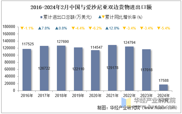 2016-2024年2月中国与爱沙尼亚双边货物进出口额