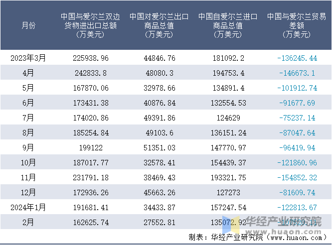 2023-2024年2月中国与爱尔兰双边货物进出口额月度统计表