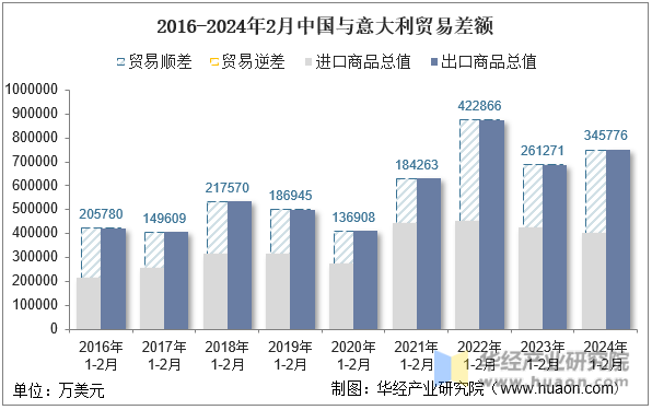 2016-2024年2月中国与意大利贸易差额