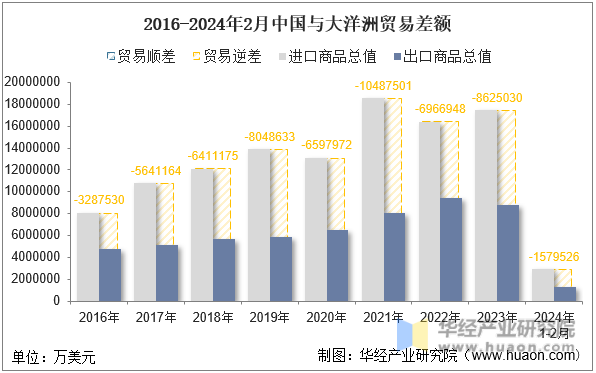 2016-2024年2月中国与大洋洲贸易差额