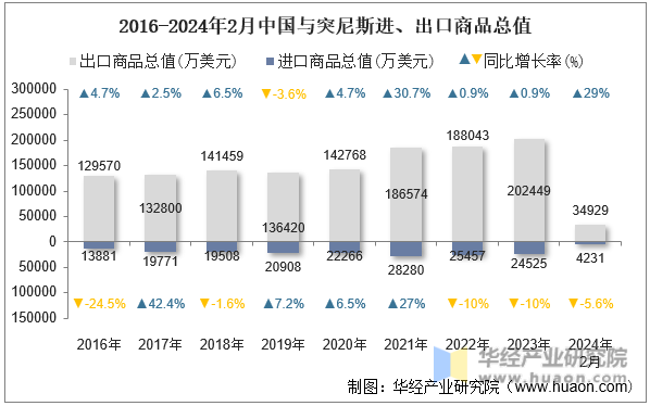 2016-2024年2月中国与突尼斯进、出口商品总值