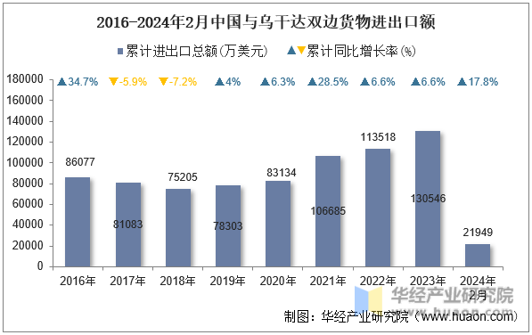2016-2024年2月中国与乌干达双边货物进出口额
