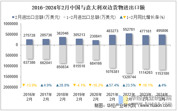 2016-2024年2月中国与意大利双边货物进出口额