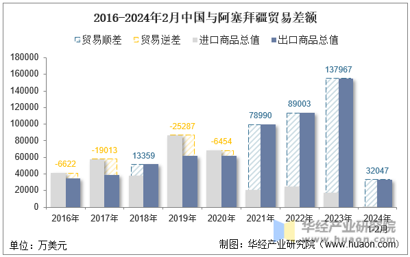 2016-2024年2月中国与阿塞拜疆贸易差额