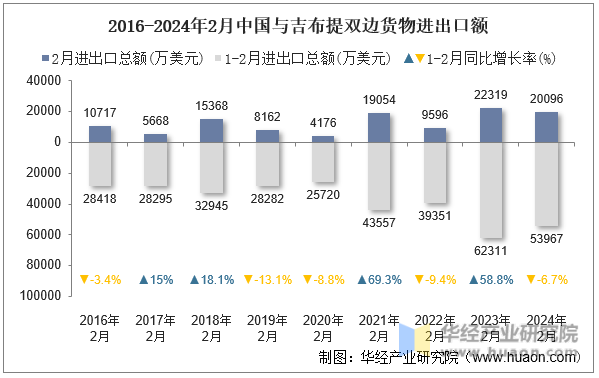 2016-2024年2月中国与吉布提双边货物进出口额