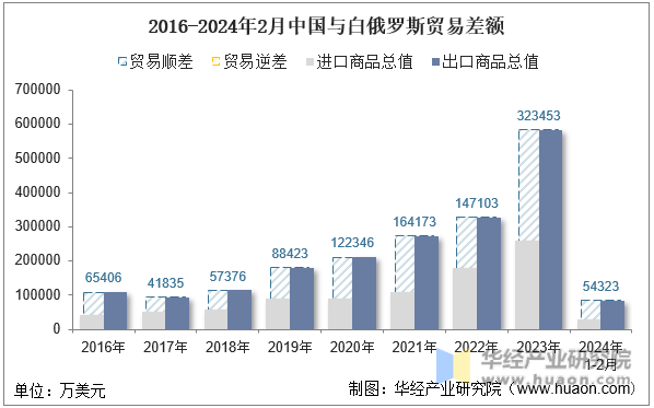 2016-2024年2月中国与白俄罗斯贸易差额