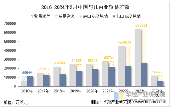 2016-2024年2月中国与几内亚贸易差额