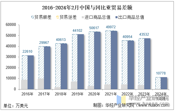 2016-2024年2月中国与冈比亚贸易差额