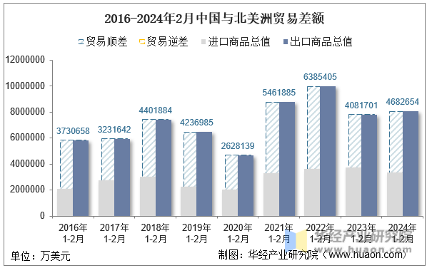 2016-2024年2月中国与北美洲贸易差额