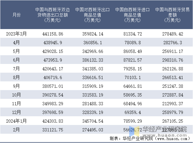2023-2024年2月中国与西班牙双边货物进出口额月度统计表