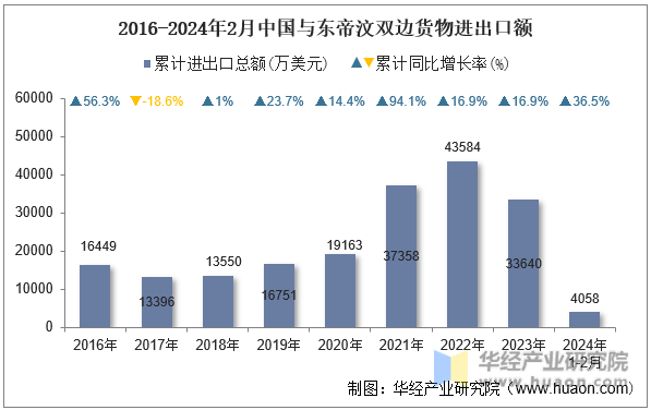 2016-2024年2月中国与东帝汶双边货物进出口额