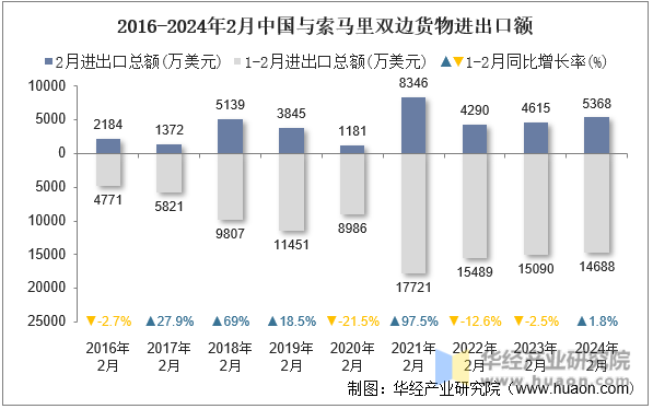 2016-2024年2月中国与索马里双边货物进出口额