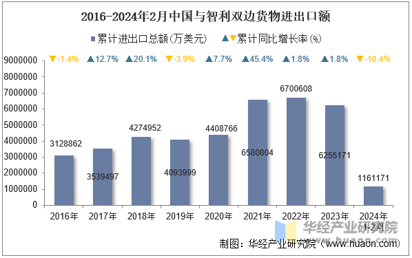 2016-2024年2月中国与智利双边货物进出口额