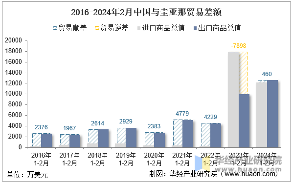 2016-2024年2月中国与圭亚那贸易差额