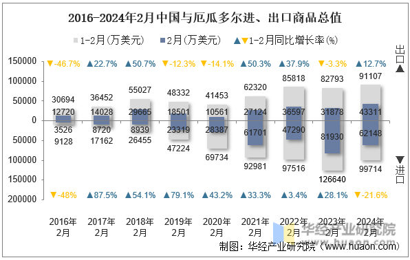 2016-2024年2月中国与厄瓜多尔进、出口商品总值