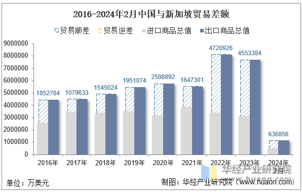 2016-2024年2月中国与新加坡贸易差额