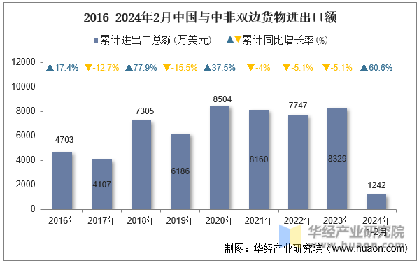 2016-2024年2月中国与中非双边货物进出口额