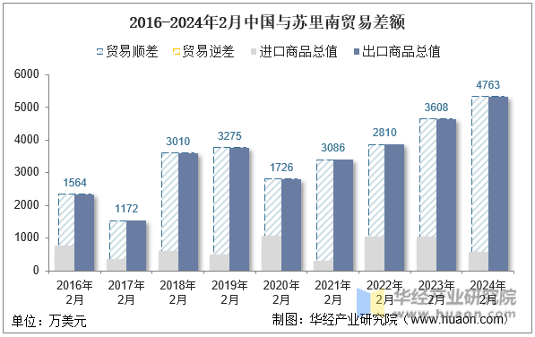 2016-2024年2月中国与苏里南贸易差额