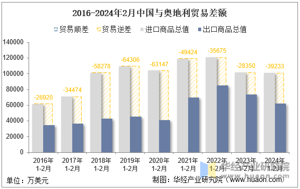 2016-2024年2月中国与奥地利贸易差额
