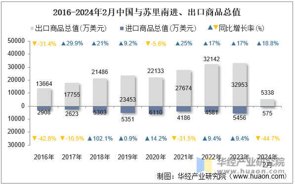 2016-2024年2月中国与苏里南进、出口商品总值